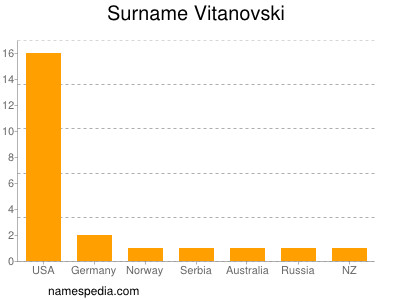 nom Vitanovski