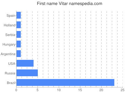Given name Vitar