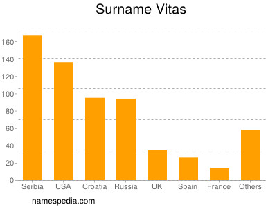 Surname Vitas
