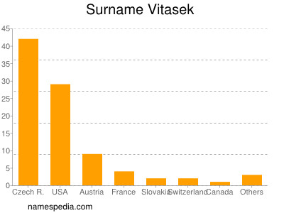 Surname Vitasek