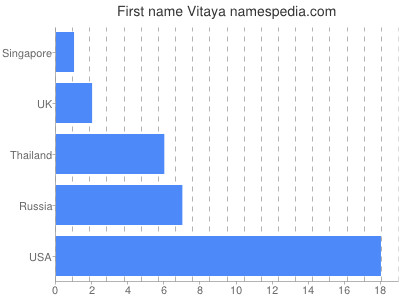 Given name Vitaya