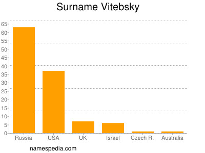 Surname Vitebsky