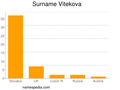Surname Vitekova