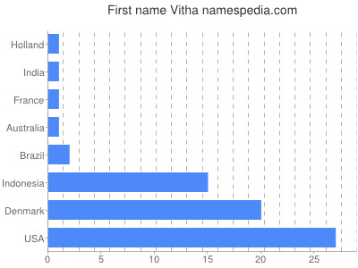 Given name Vitha