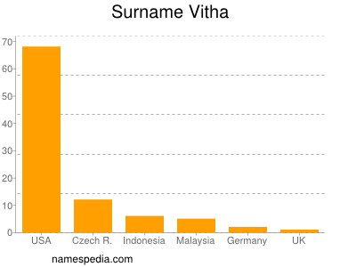Surname Vitha