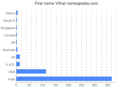Given name Vithal