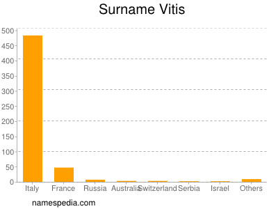 Surname Vitis
