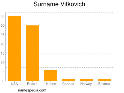 Surname Vitkovich
