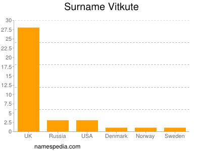 Surname Vitkute
