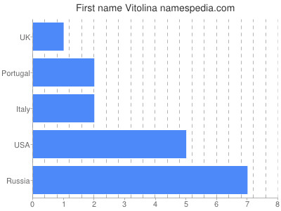 Given name Vitolina