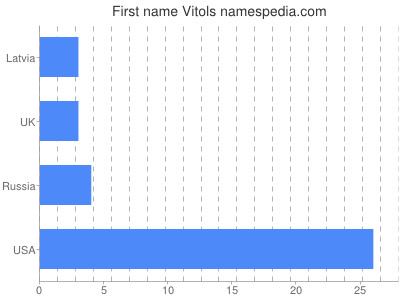 Given name Vitols