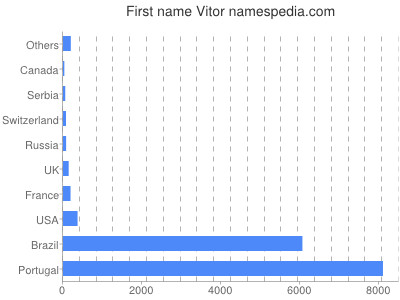 Given name Vitor