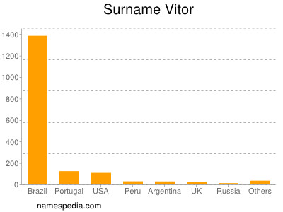 Surname Vitor