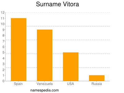 Surname Vitora