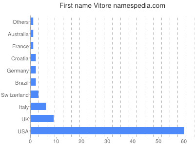 Given name Vitore