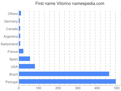 Given name Vitorino