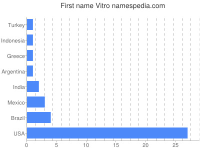 Given name Vitro