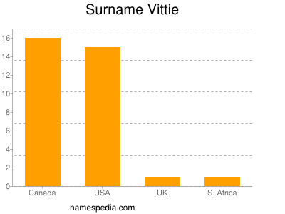 Surname Vittie