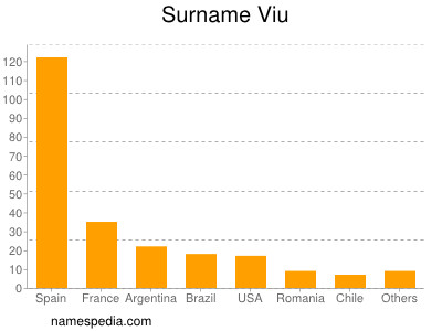 Surname Viu