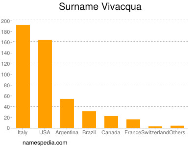 Surname Vivacqua