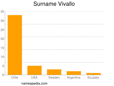 Surname Vivallo