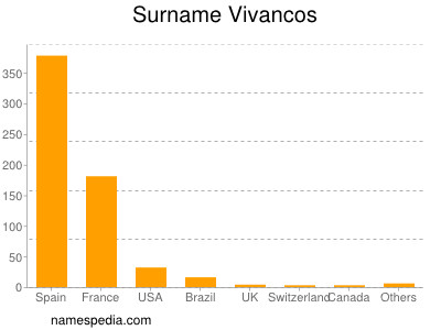 Surname Vivancos