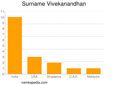 Surname Vivekanandhan