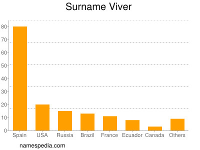 Surname Viver