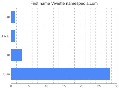 Given name Viviette