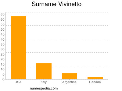 Surname Vivinetto