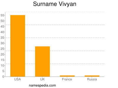 Surname Vivyan