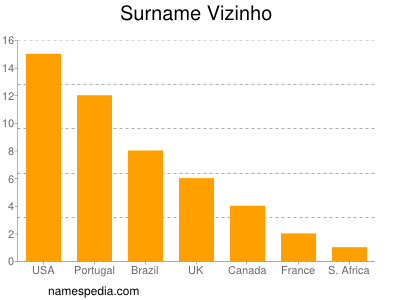 Surname Vizinho