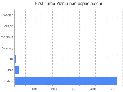Given name Vizma