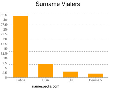 Surname Vjaters