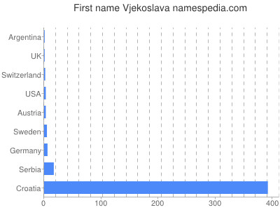 Given name Vjekoslava