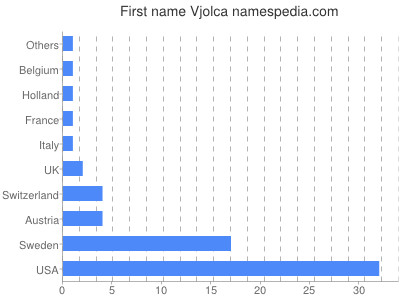 Given name Vjolca