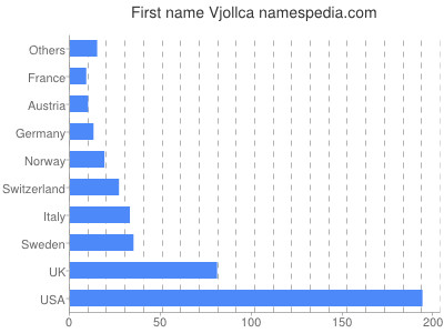 Given name Vjollca