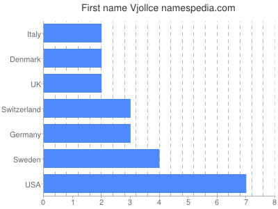 Given name Vjollce