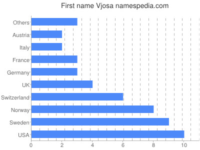 Given name Vjosa