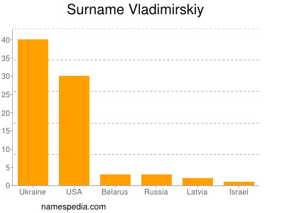 Surname Vladimirskiy
