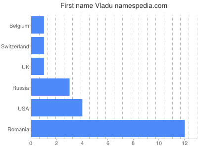 Given name Vladu