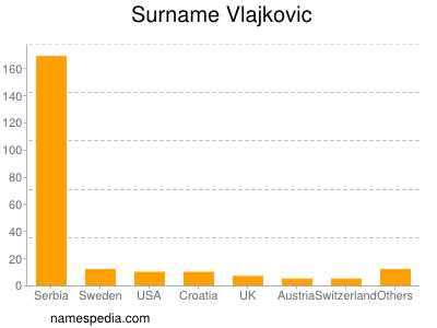 Familiennamen Vlajkovic