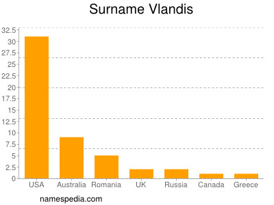 Surname Vlandis