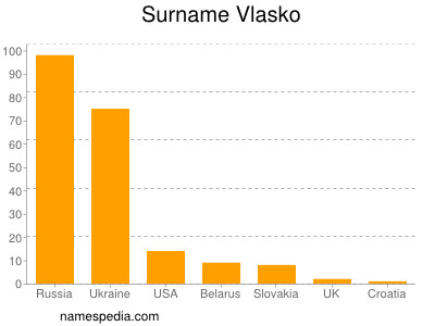 Surname Vlasko