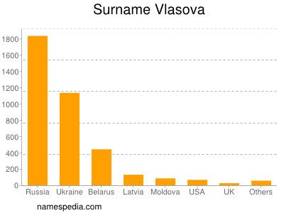 Familiennamen Vlasova