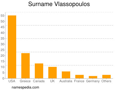 Surname Vlassopoulos