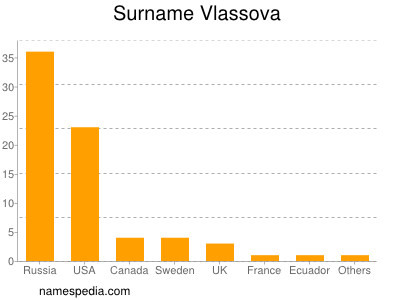 Surname Vlassova