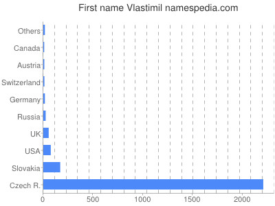 Given name Vlastimil