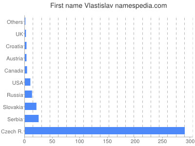 Given name Vlastislav