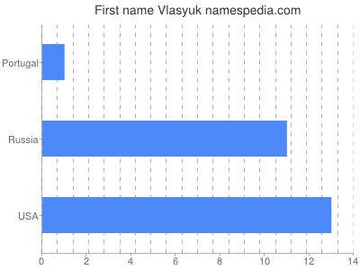 Given name Vlasyuk